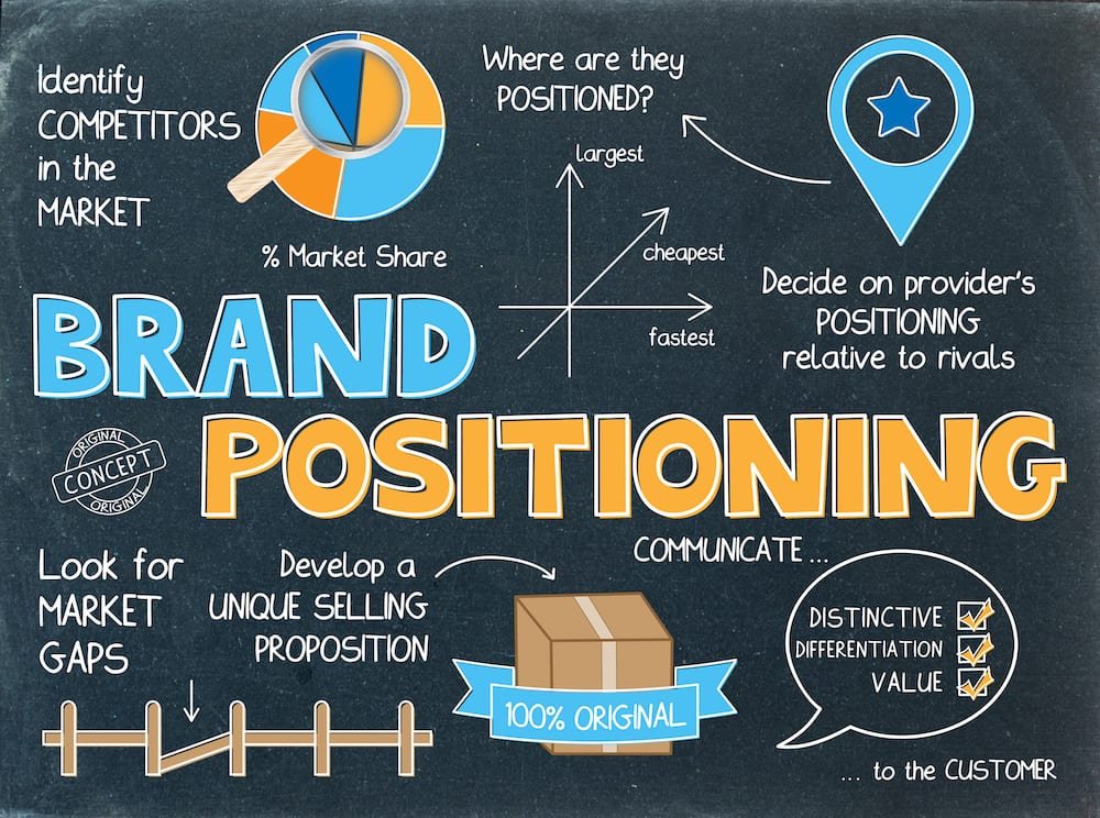 Effective Brand Positioning for Competitive Markets